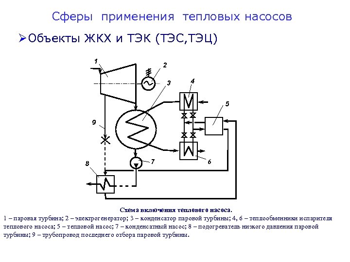 Сферы применения тепловых насосов ØОбъекты ЖКХ и ТЭК (ТЭС, ТЭЦ) 1 2 3 4