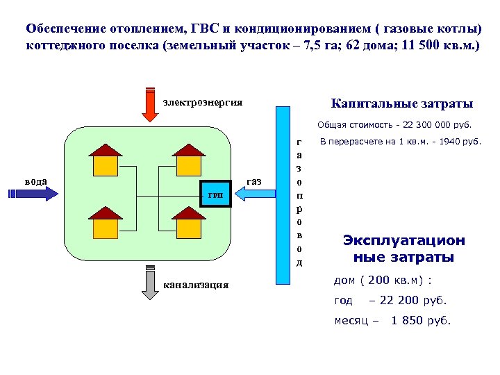 Обеспечение отоплением, ГВС и кондиционированием ( газовые котлы) коттеджного поселка (земельный участок – 7,