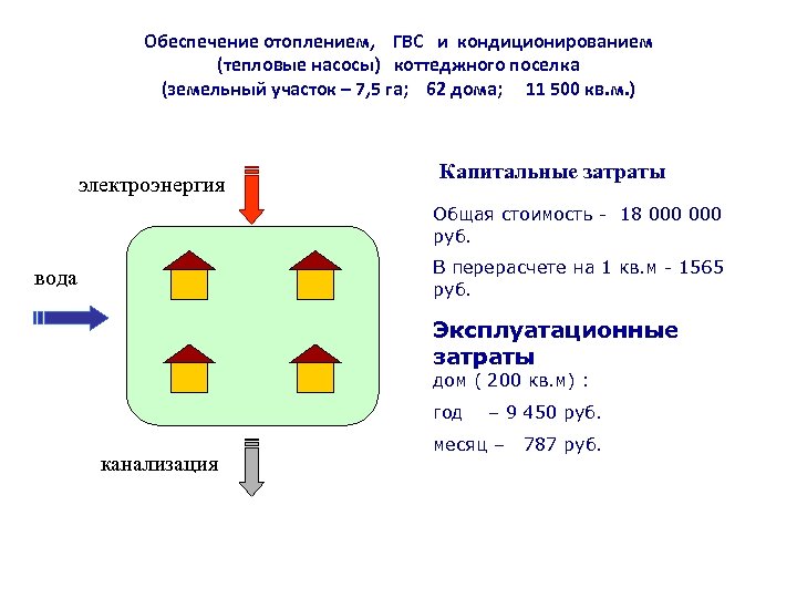 Обеспечение отоплением, ГВС и кондиционированием (тепловые насосы) коттеджного поселка (земельный участок – 7, 5