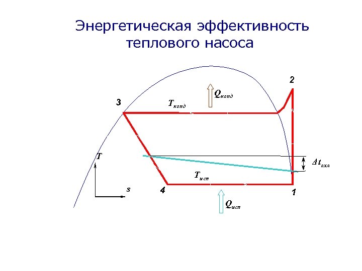 Энергетическая эффективность теплового насоса 2 3 Qконд Т Δtохл Тисп s 4 1
