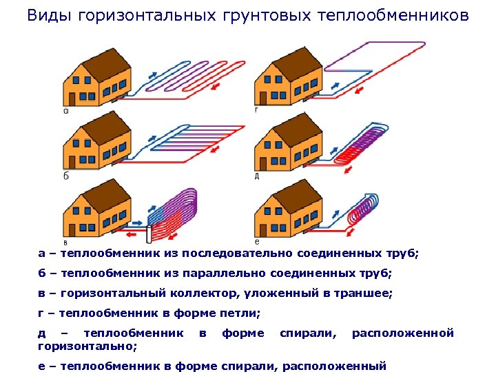 Виды горизонтальных грунтовых теплообменников а – теплообменник из последовательно соединенных труб; б – теплообменник