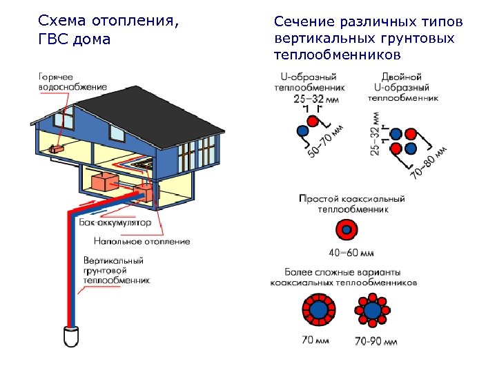 Схема отопления, ГВС дома Сечение различных типов вертикальных грунтовых теплообменников 