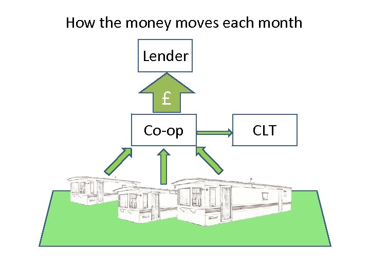 How the money moves each month Lender £ Co-op CLT 