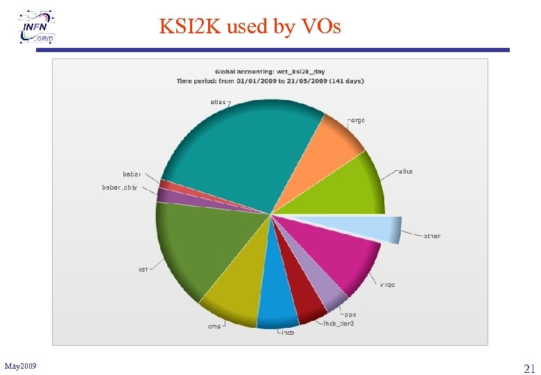 KSI 2 K used by VOs May 2009 21 