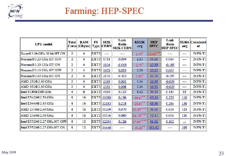 Farming: HEP-SPEC May 2009 23 