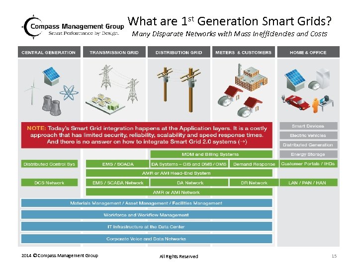 What are 1 st Generation Smart Grids? Many Disparate Networks with Mass Inefficiencies and