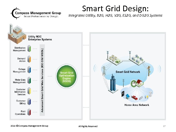 Smart Grid Design: Integrates Utility, B 2 G, H 2 G, V 2 G,