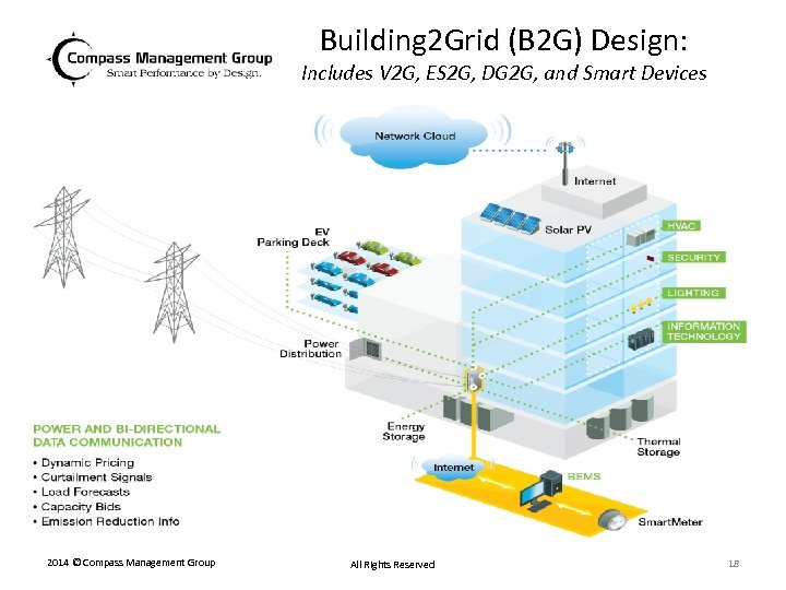Building 2 Grid (B 2 G) Design: Includes V 2 G, ES 2 G,