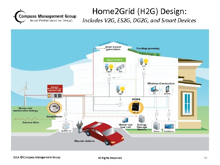 Home 2 Grid (H 2 G) Design: Includes V 2 G, ES 2 G,