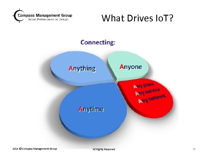 What Drives Io. T? 2014 © Compass Management Group All Rights Reserved 23 