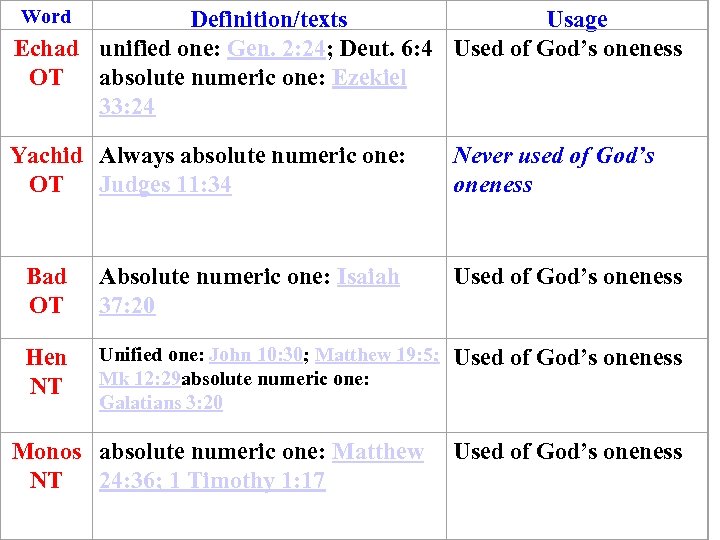 Word Definition/texts Usage Echad unified one: Gen. 2: 24; Deut. 6: 4 Used of