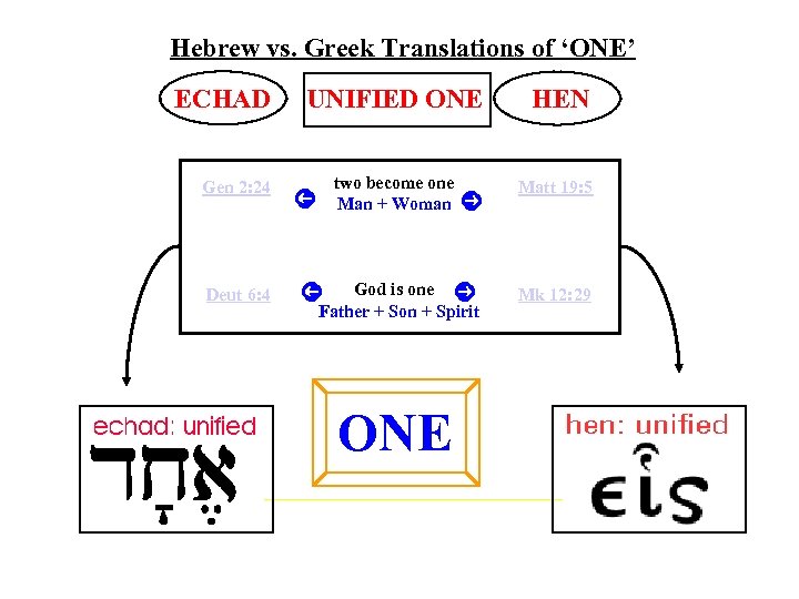 Hebrew vs. Greek Translations of ‘ONE’ ECHAD Gen 2: 24 Deut 6: 4 UNIFIED
