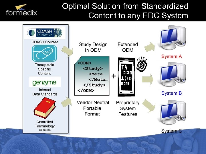 Optimal Solution from Standardized Content to any EDC System 