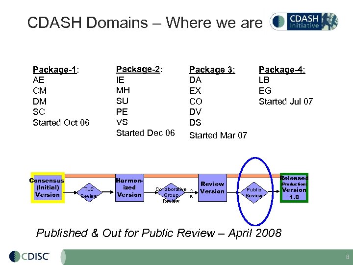 CDASH Domains – Where we are Package-1: AE CM DM SC Started Oct 06
