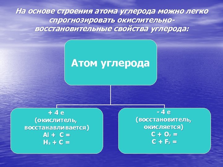 На основе строения атома углерода можно легко спрогнозировать окислительновосстановительные свойства углерода: Атом углерода +4