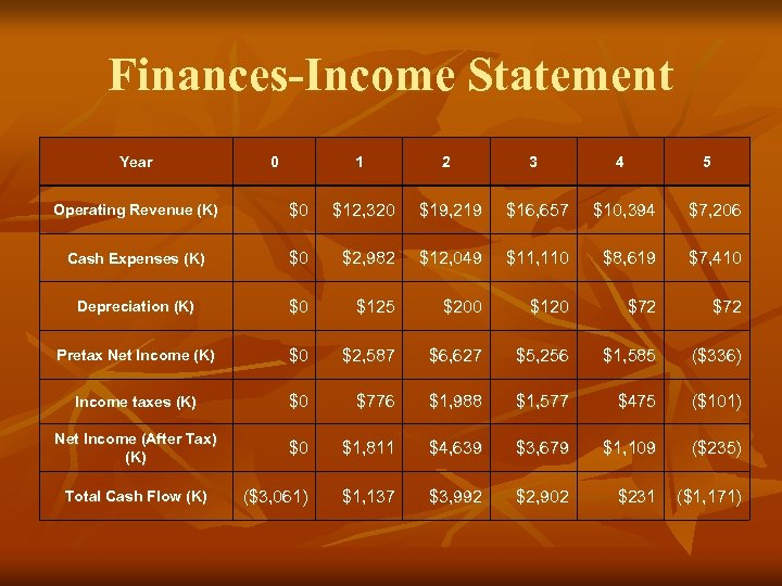 Finances-Income Statement Year 0 1 2 3 4 5 Operating Revenue (K) $0 $12,