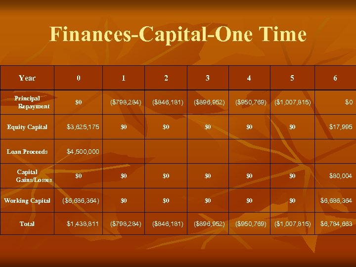 Finances-Capital-One Time Year Principal Repayment 0 1 2 3 4 5 $0 ($798, 284)