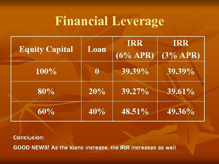 Financial Leverage IRR (6% APR) (3% APR) Equity Capital Loan 100% 0 39. 39%
