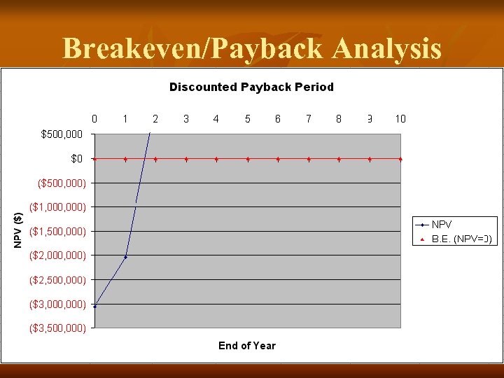 Breakeven/Payback Analysis 