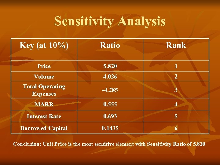Sensitivity Analysis Key (at 10%) Ratio Rank Price 5. 820 1 Volume 4. 026