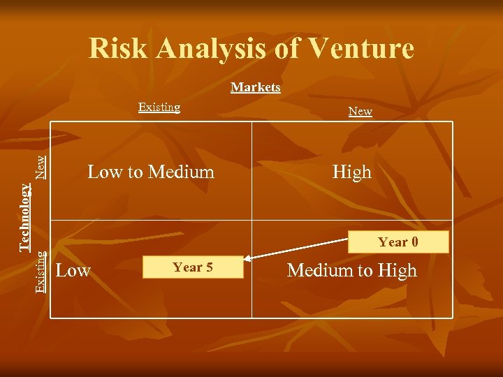 Risk Analysis of Venture Markets Low to Medium New High Year 0 Existing Technology
