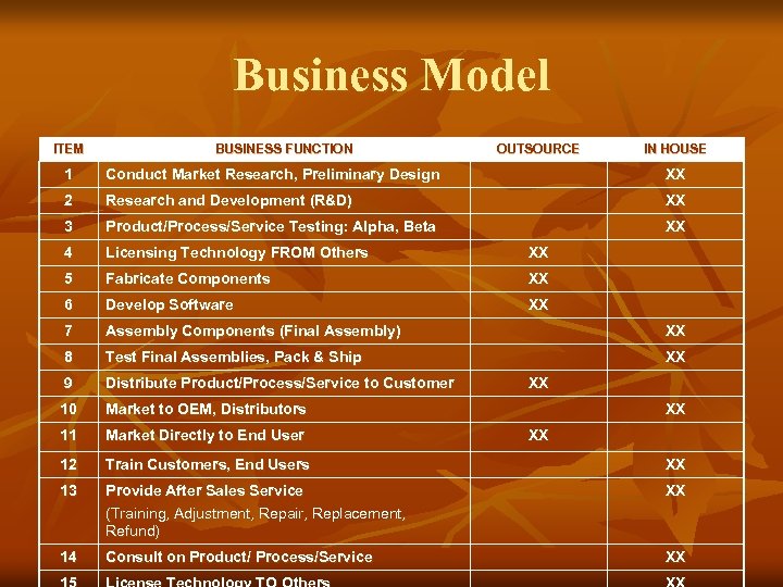 Business Model ITEM BUSINESS FUNCTION OUTSOURCE IN HOUSE 1 Conduct Market Research, Preliminary Design