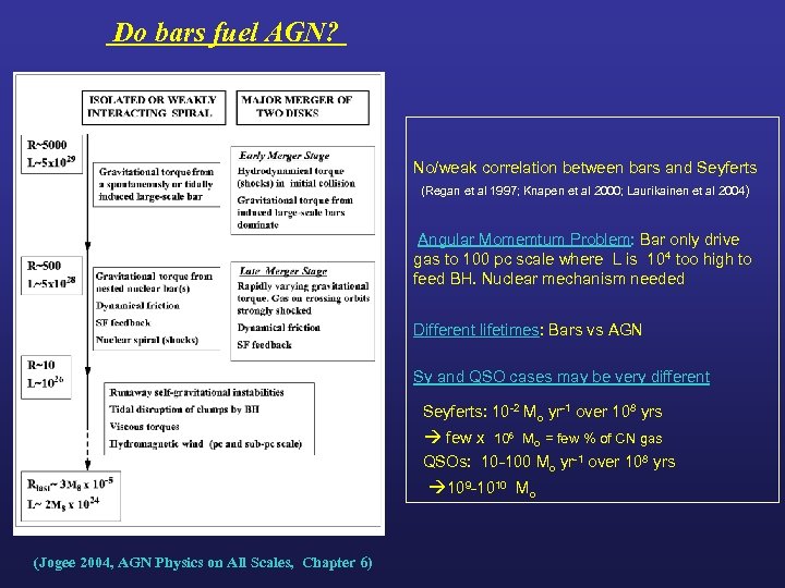 Do bars fuel AGN? No/weak correlation between bars and Seyferts (Regan et al 1997;