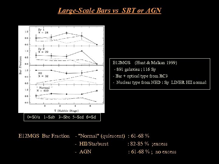 Large-Scale Bars vs SBT or AGN E 12 MGS (Hunt & Malkan 1999) -