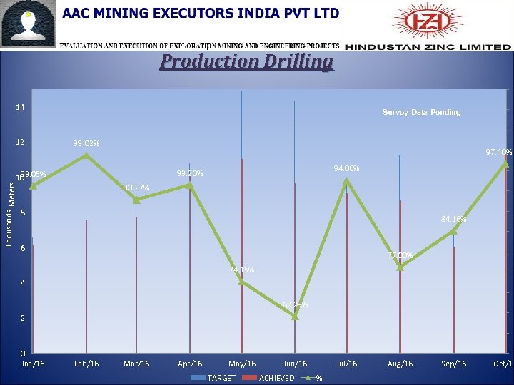 Production Drilling 14 12 Survey Data Pending 99. 02% 94. 06% 93. 20% 93.