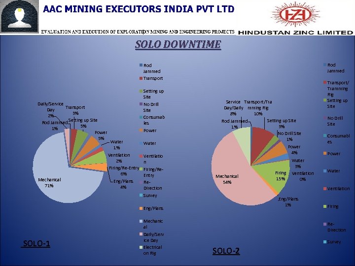 SOLO DOWNTIME Rod Jammed Transport Daily/Service Transport Day 3% 2% Setting up Site Rod