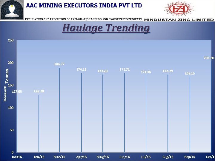 Haulage Trending 250 202. 60 200 188. 77 Thousands Tonnes 176. 23 173. 20