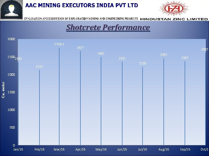 Shotcrete Performance 3000 2748. 5 2657 2607 2492 2500 2343 2455 2352 2367 2210