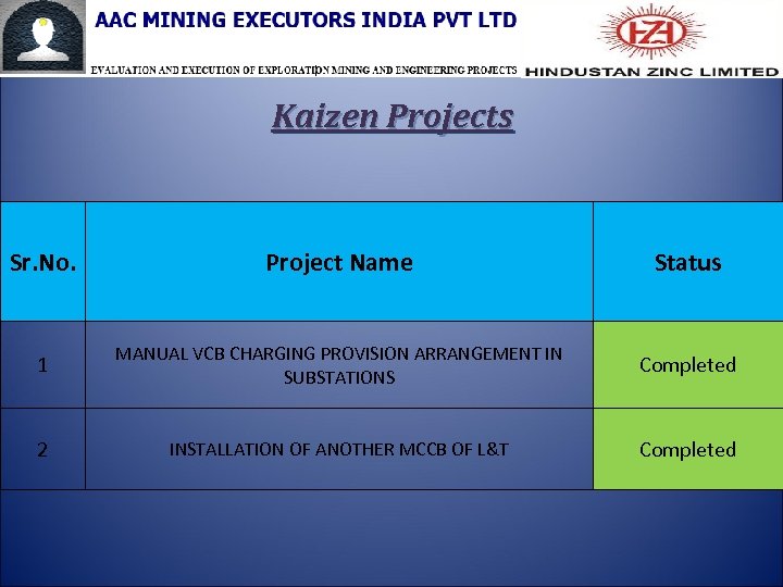 Kaizen Projects Sr. No. Project Name Status 1 MANUAL VCB CHARGING PROVISION ARRANGEMENT IN