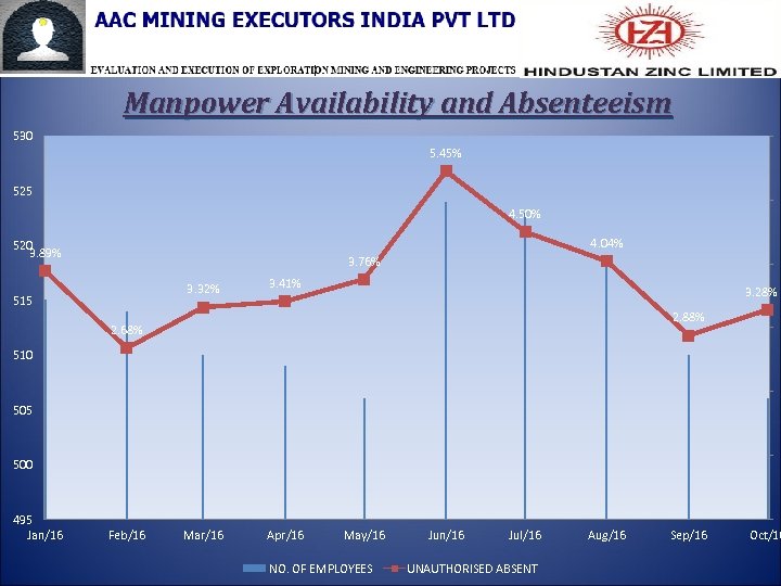 Manpower Availability and Absenteeism 530 5. 45% 525 4. 50% 4. 04% 520 3.