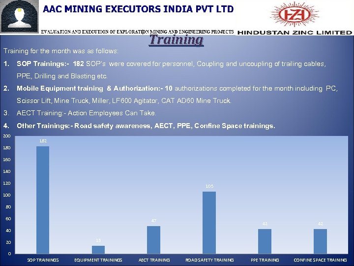 Training for the month was as follows: 1. Training SOP Trainings: - 182 SOP’s