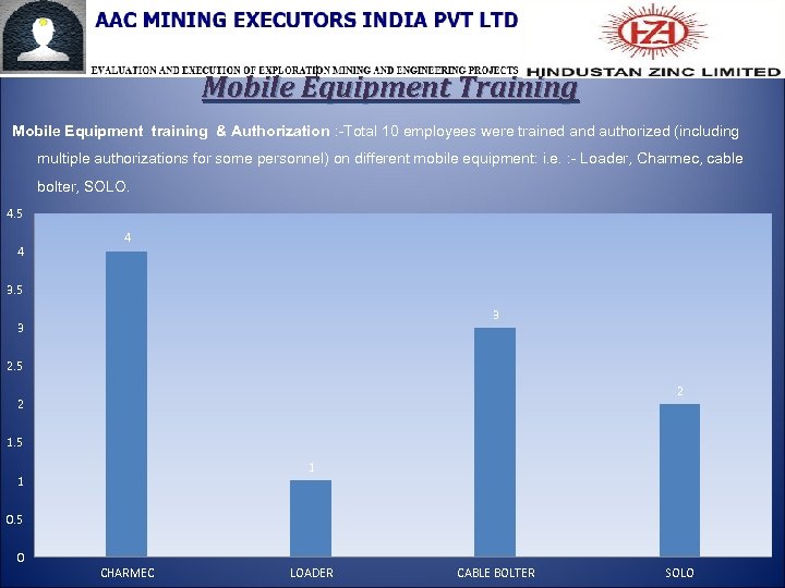 Mobile Equipment Training Mobile Equipment training & Authorization : -Total 10 employees were trained