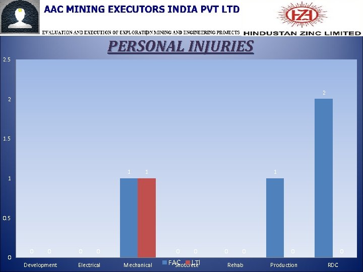 PERSONAL INJURIES 2. 5 2 2 1. 5 1 1 0. 5 0 0