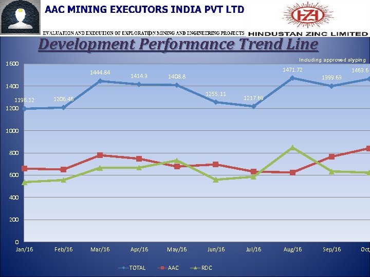 Development Performance Trend Line Including approved slyping 1600 1444. 84 1414. 3 1471. 72