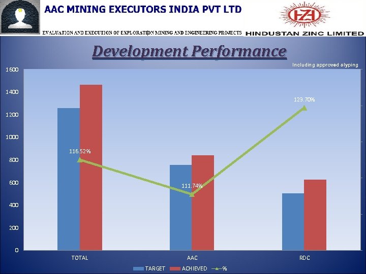 Development Performance Including approved slyping 1600 1400 123. 70% 1200 1000 116. 52% 800