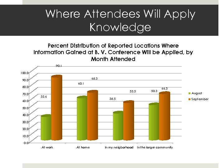 Where Attendees Will Apply Knowledge Percent Distribution of Reported Locations Where Information Gained at