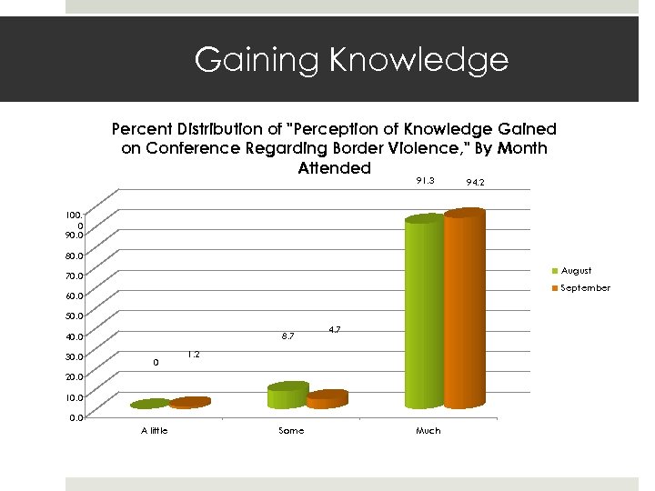 Gaining Knowledge Percent Distribution of "Perception of Knowledge Gained on Conference Regarding Border Violence,