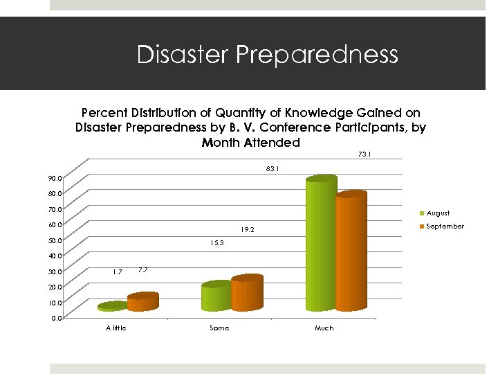 Disaster Preparedness Percent Distribution of Quantity of Knowledge Gained on Disaster Preparedness by B.