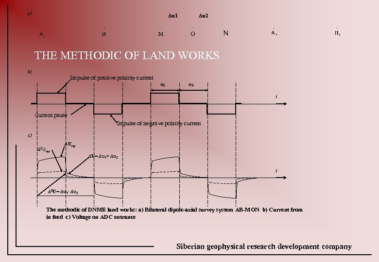 Δu 2 Δu 1 THE METHODIC OF LAND WORKS b) Impulse of positive polarity