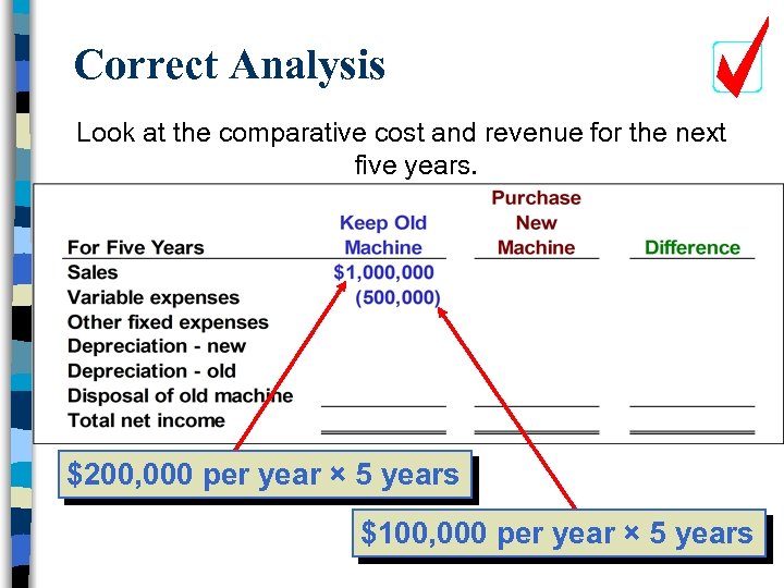 Correct Analysis Look at the comparative cost and revenue for the next five years.