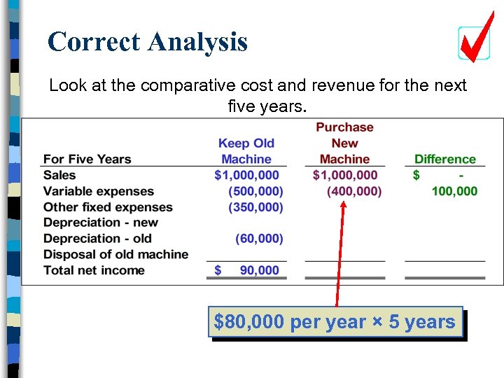 Correct Analysis Look at the comparative cost and revenue for the next five years.