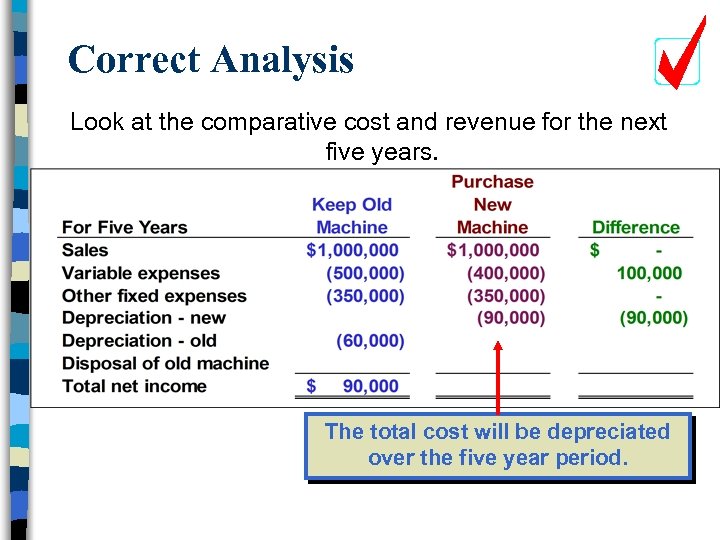 Correct Analysis Look at the comparative cost and revenue for the next five years.