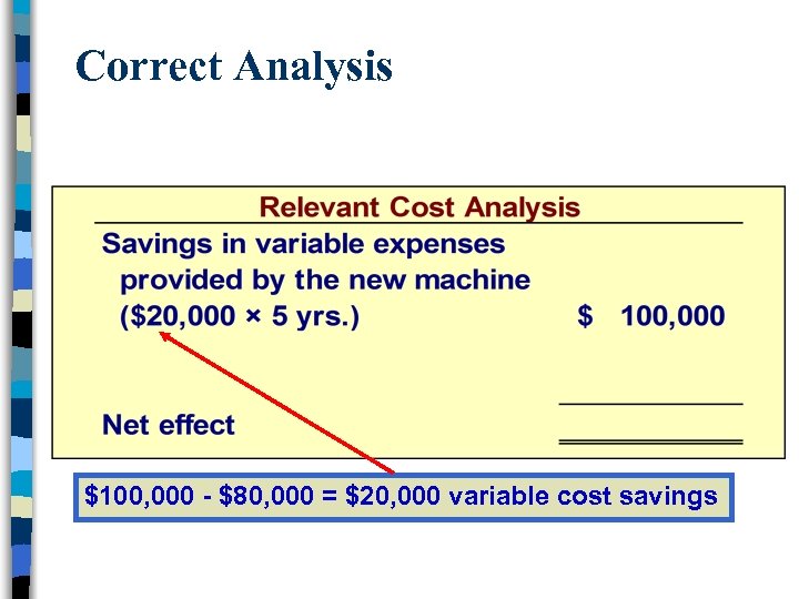 Correct Analysis $100, 000 - $80, 000 = $20, 000 variable cost savings 