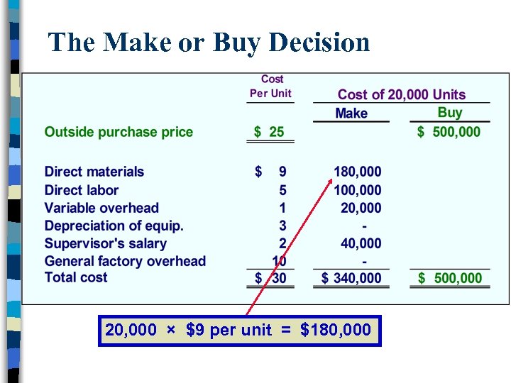 The Make or Buy Decision 20, 000 × $9 per unit = $180, 000