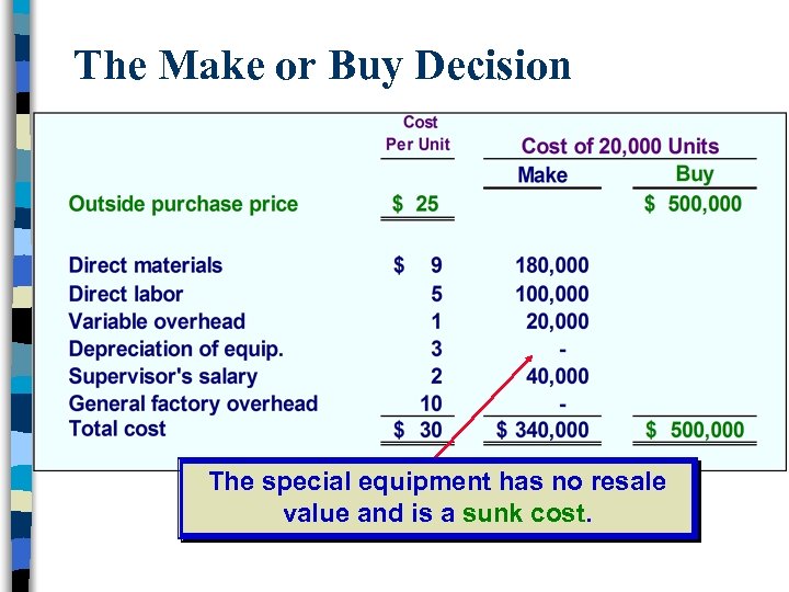 The Make or Buy Decision The special equipment has no resale value and is