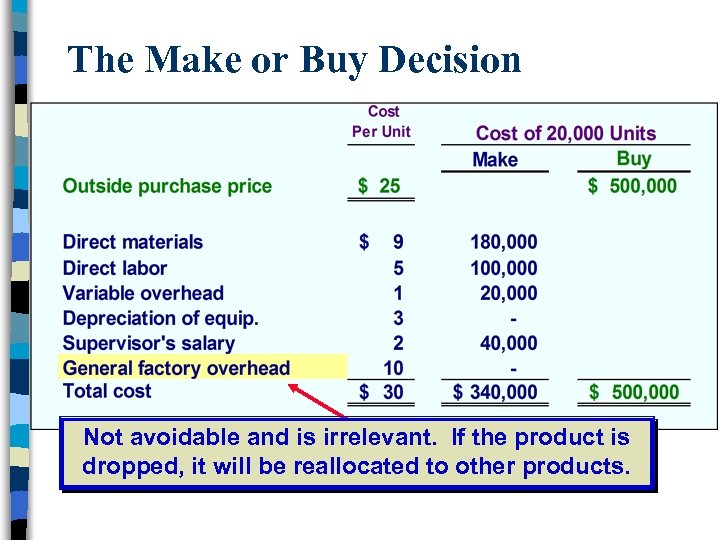 The Make or Buy Decision Not avoidable and is irrelevant. If the product is